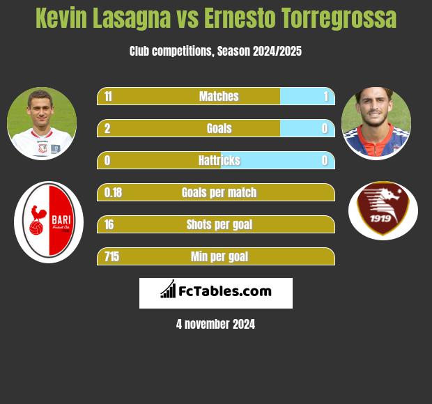 Kevin Lasagna vs Ernesto Torregrossa h2h player stats