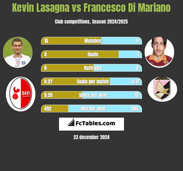 Kevin Lasagna vs Francesco Di Mariano h2h player stats