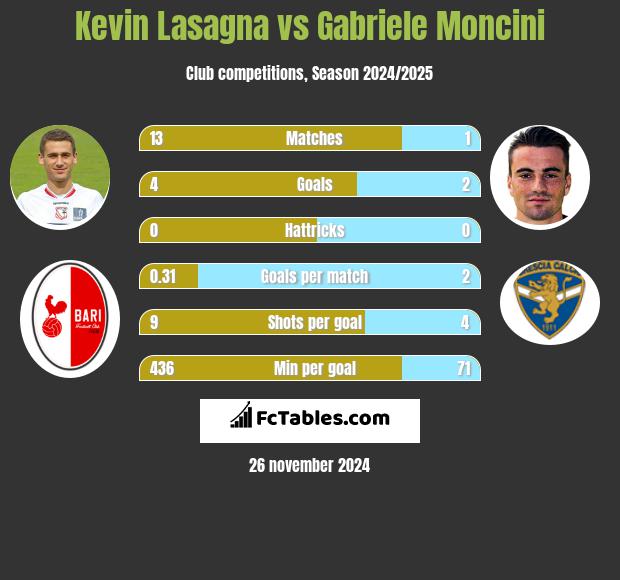 Kevin Lasagna vs Gabriele Moncini h2h player stats