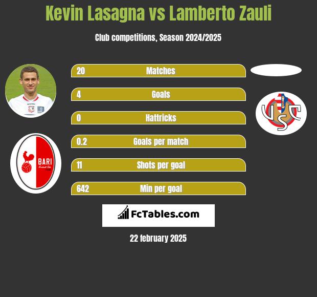 Kevin Lasagna vs Lamberto Zauli h2h player stats