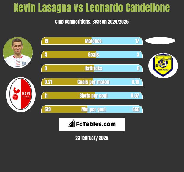 Kevin Lasagna vs Leonardo Candellone h2h player stats