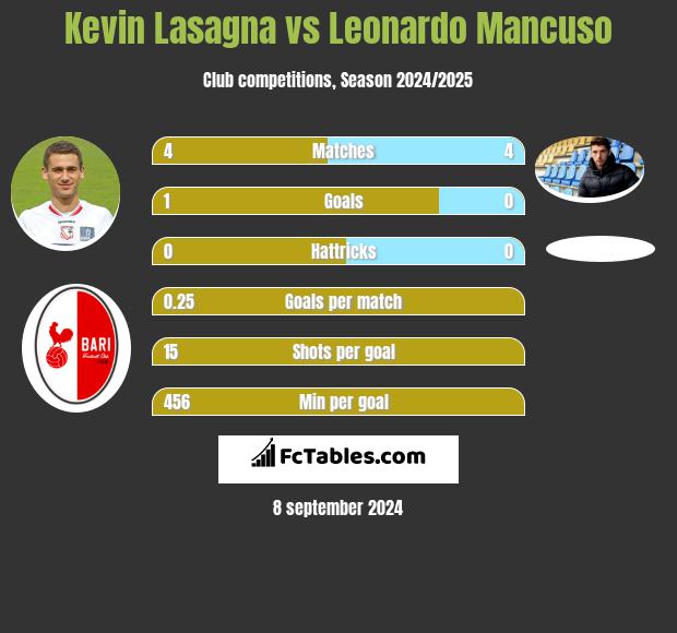 Kevin Lasagna vs Leonardo Mancuso h2h player stats