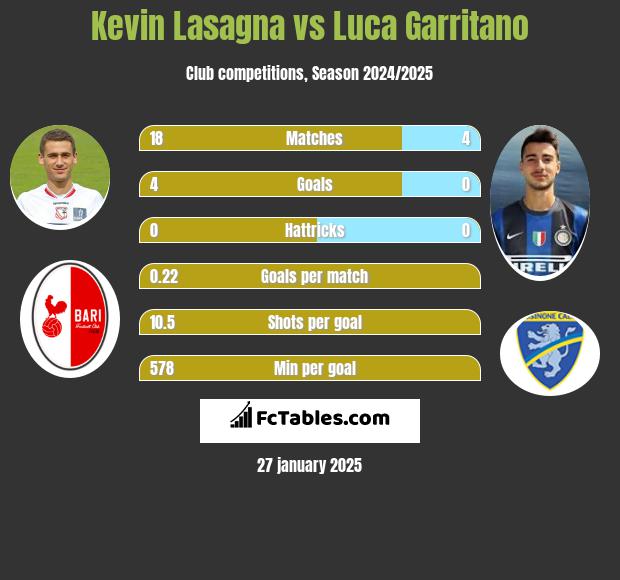 Kevin Lasagna vs Luca Garritano h2h player stats