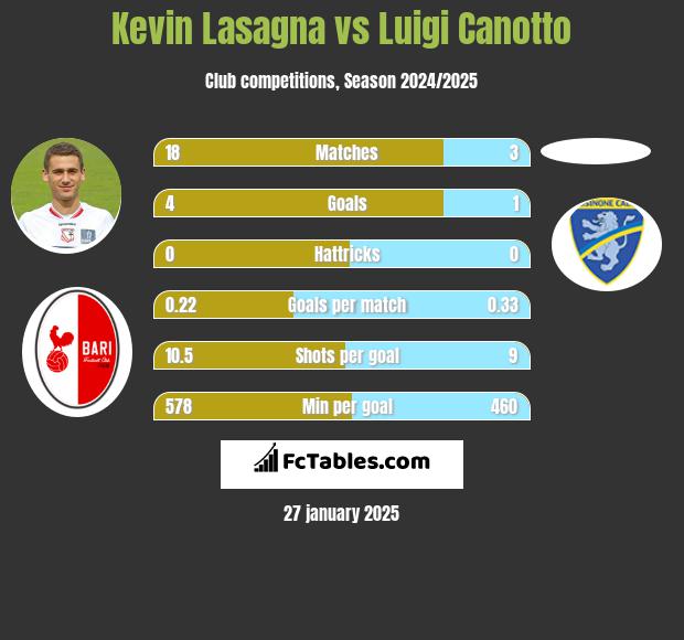 Kevin Lasagna vs Luigi Canotto h2h player stats