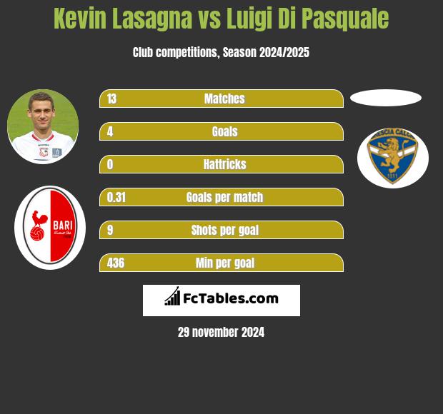 Kevin Lasagna vs Luigi Di Pasquale h2h player stats