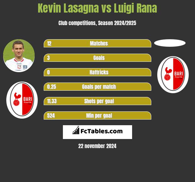 Kevin Lasagna vs Luigi Rana h2h player stats