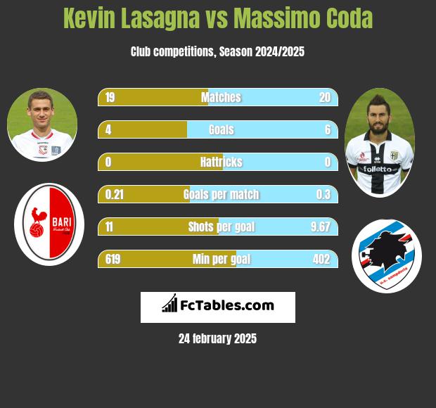 Kevin Lasagna vs Massimo Coda h2h player stats