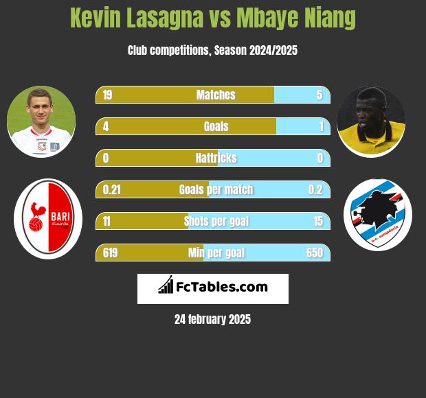 Kevin Lasagna vs Mbaye Niang h2h player stats