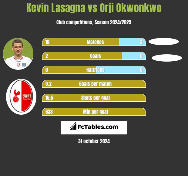 Kevin Lasagna vs Orji Okwonkwo h2h player stats