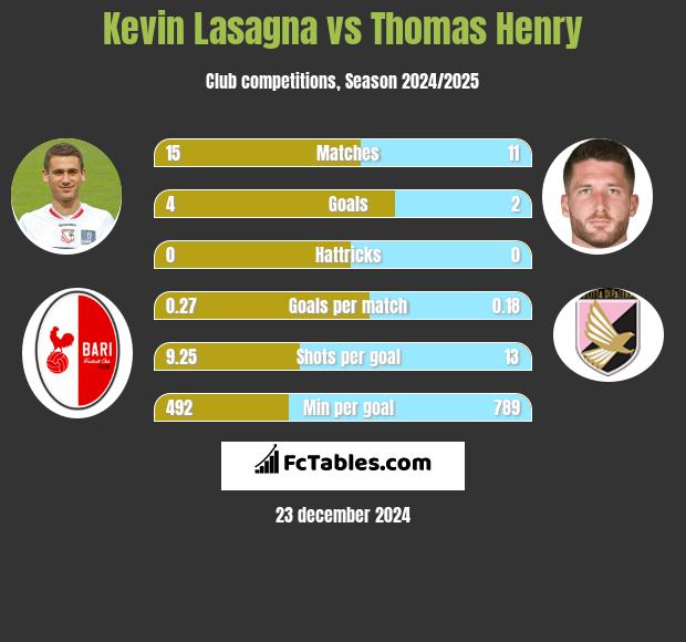 Kevin Lasagna vs Thomas Henry h2h player stats