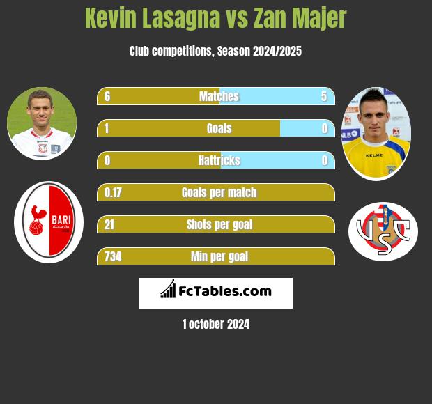 Kevin Lasagna vs Zan Majer h2h player stats