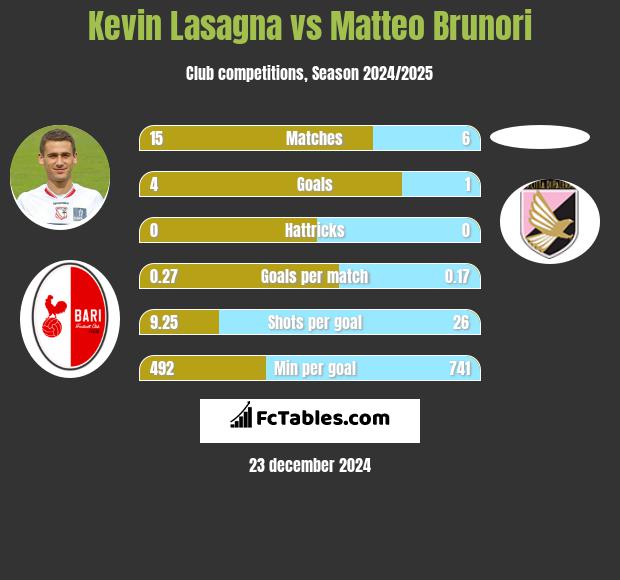 Kevin Lasagna vs Matteo Brunori h2h player stats