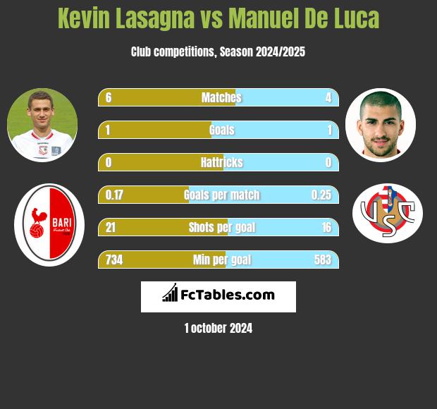 Kevin Lasagna vs Manuel De Luca h2h player stats