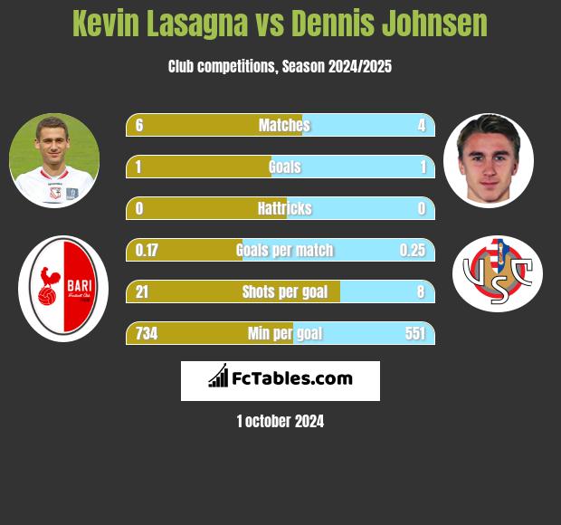 Kevin Lasagna vs Dennis Johnsen h2h player stats