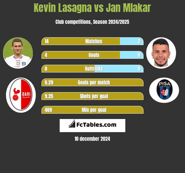 Kevin Lasagna vs Jan Mlakar h2h player stats