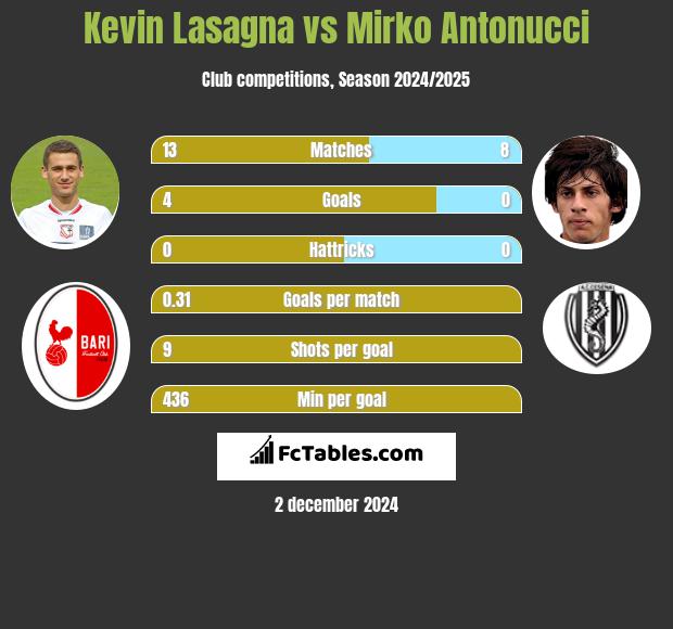 Kevin Lasagna vs Mirko Antonucci h2h player stats