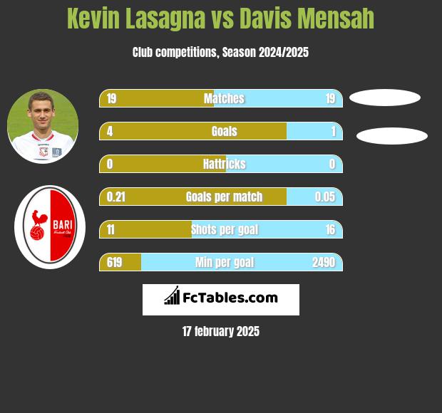 Kevin Lasagna vs Davis Mensah h2h player stats