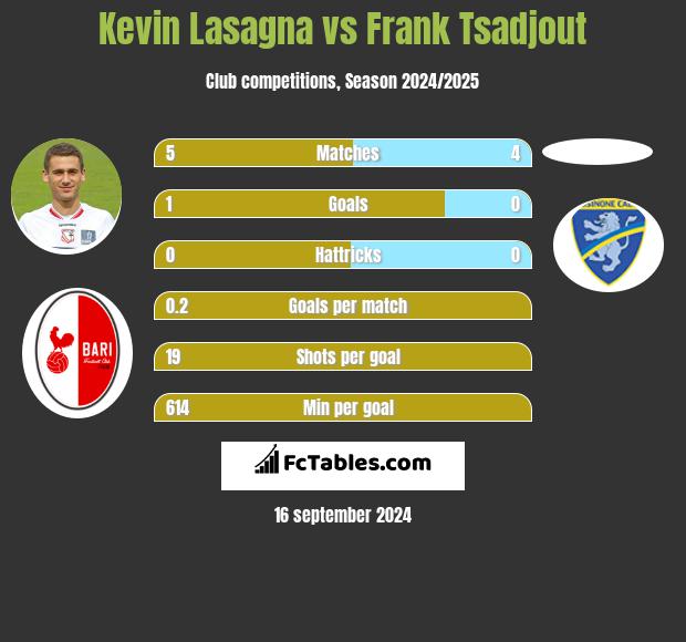 Kevin Lasagna vs Frank Tsadjout h2h player stats