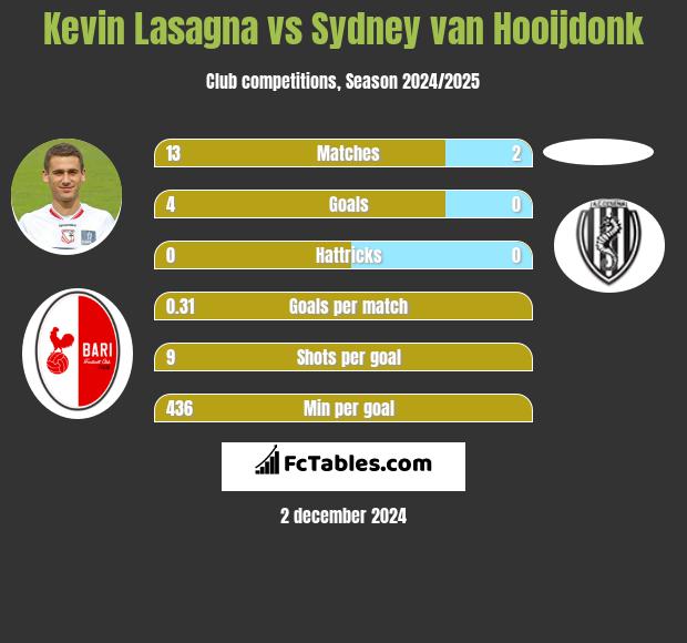 Kevin Lasagna vs Sydney van Hooijdonk h2h player stats