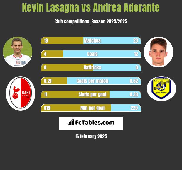 Kevin Lasagna vs Andrea Adorante h2h player stats