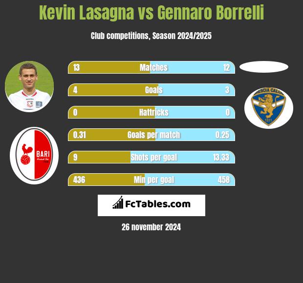 Kevin Lasagna vs Gennaro Borrelli h2h player stats