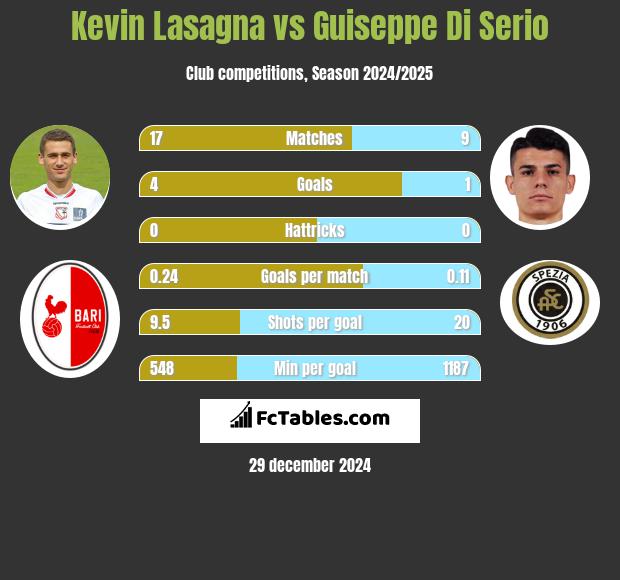 Kevin Lasagna vs Guiseppe Di Serio h2h player stats