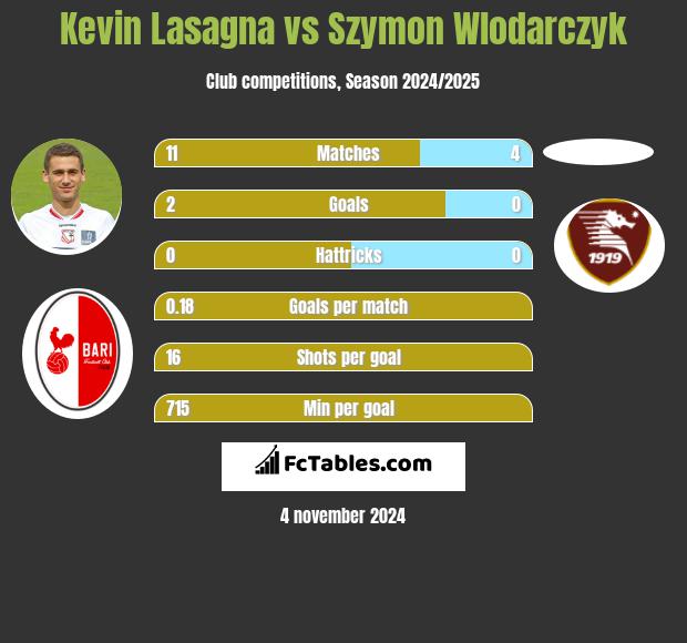 Kevin Lasagna vs Szymon Wlodarczyk h2h player stats