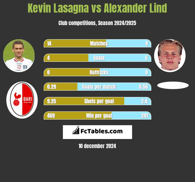 Kevin Lasagna vs Alexander Lind h2h player stats