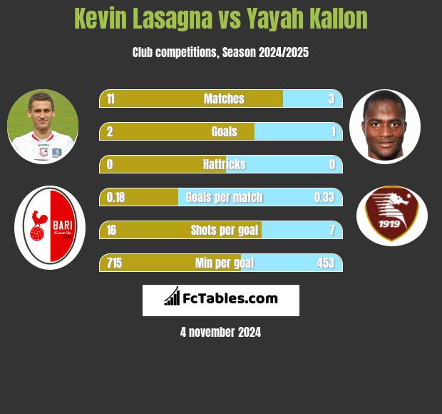 Kevin Lasagna vs Yayah Kallon h2h player stats