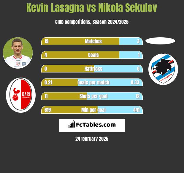 Kevin Lasagna vs Nikola Sekulov h2h player stats