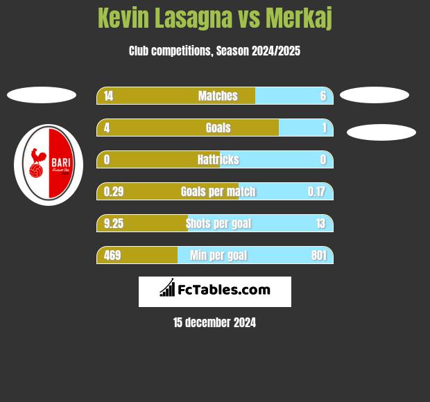 Kevin Lasagna vs Merkaj h2h player stats