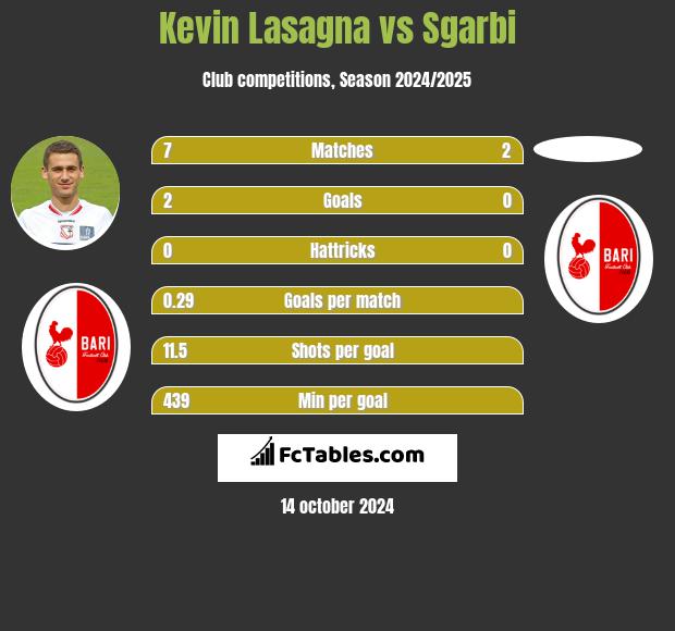 Kevin Lasagna vs Sgarbi h2h player stats