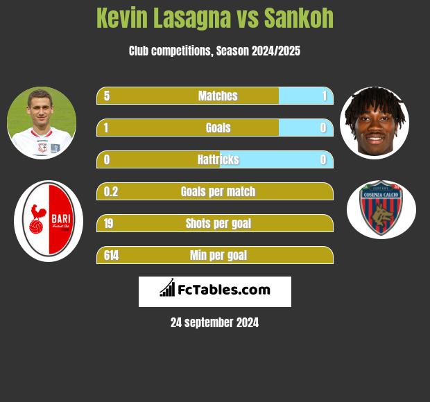 Kevin Lasagna vs Sankoh h2h player stats