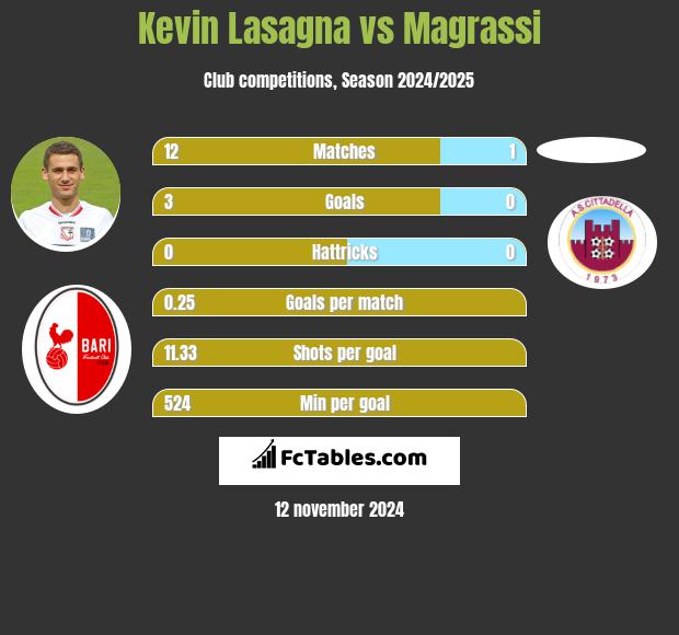 Kevin Lasagna vs Magrassi h2h player stats