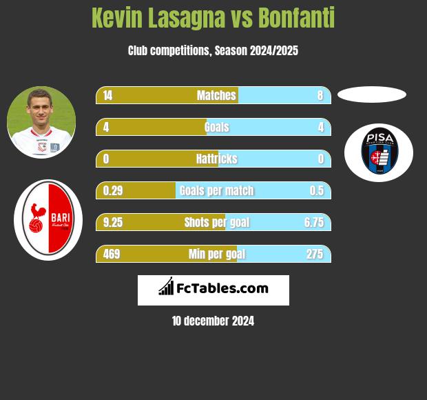 Kevin Lasagna vs Bonfanti h2h player stats