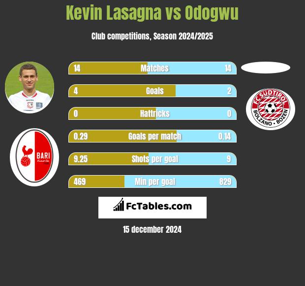 Kevin Lasagna vs Odogwu h2h player stats