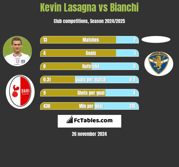 Kevin Lasagna vs Bianchi h2h player stats