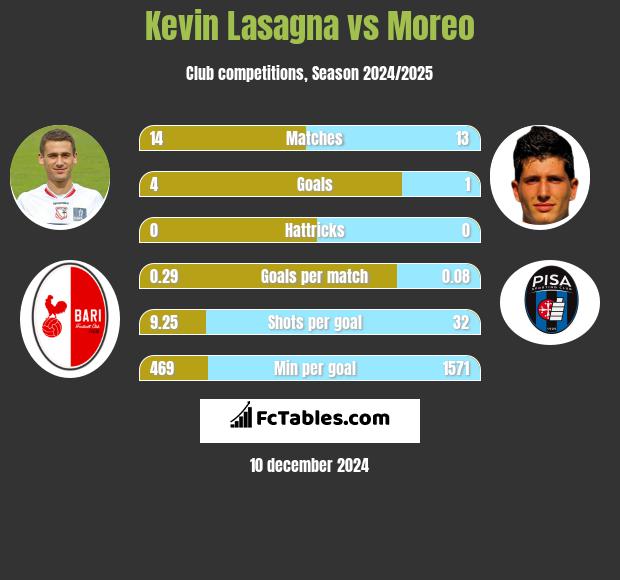 Kevin Lasagna vs Moreo h2h player stats