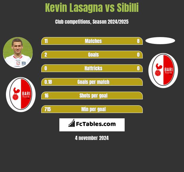 Kevin Lasagna vs Sibilli h2h player stats