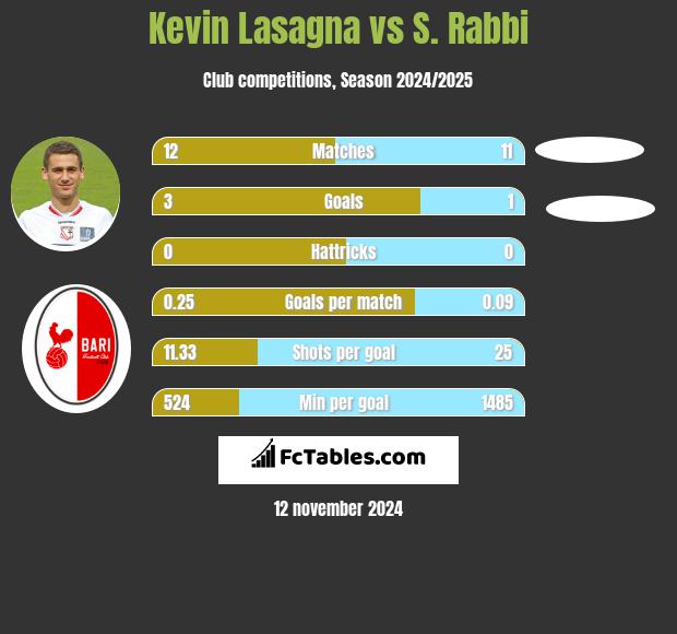 Kevin Lasagna vs S. Rabbi h2h player stats