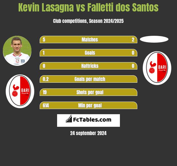 Kevin Lasagna vs Falletti dos Santos h2h player stats