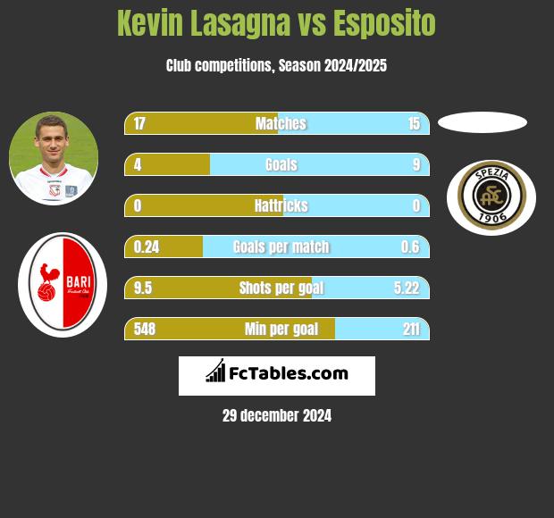 Kevin Lasagna vs Esposito h2h player stats