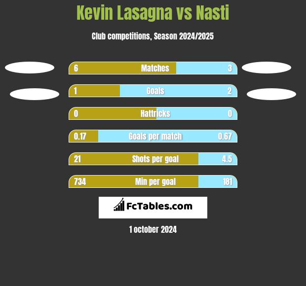 Kevin Lasagna vs Nasti h2h player stats