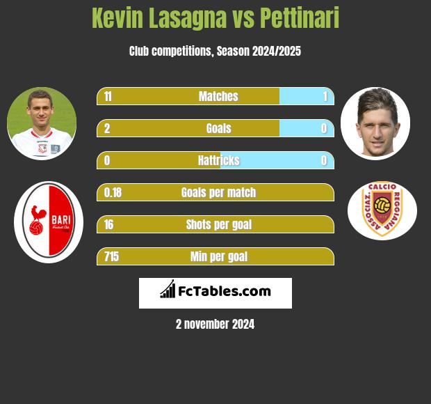 Kevin Lasagna vs Pettinari h2h player stats