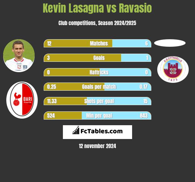 Kevin Lasagna vs Ravasio h2h player stats