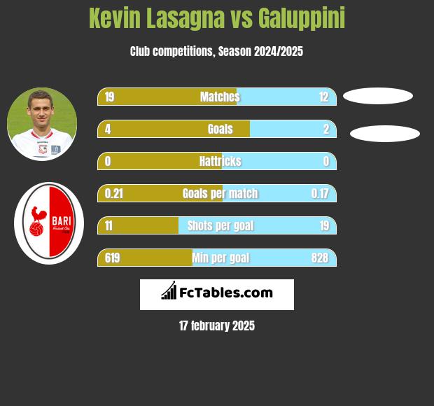 Kevin Lasagna vs Galuppini h2h player stats