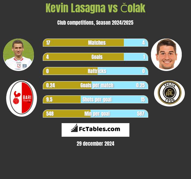 Kevin Lasagna vs Čolak h2h player stats