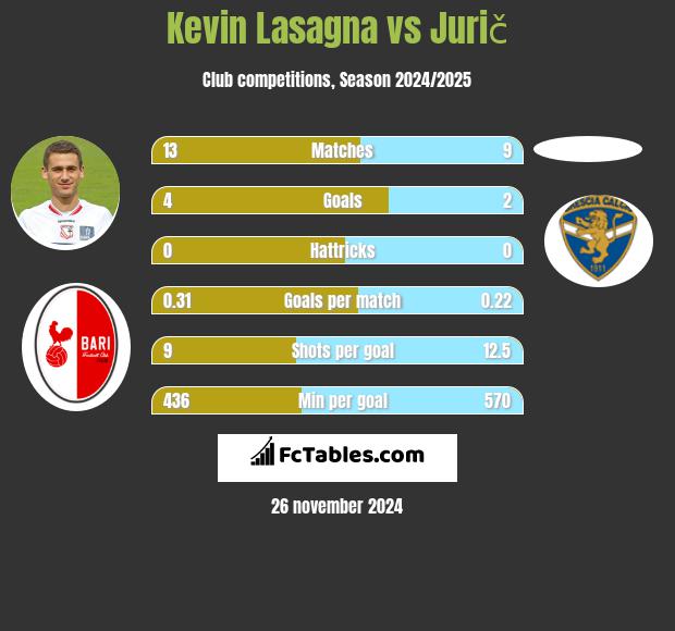 Kevin Lasagna vs Jurič h2h player stats