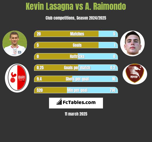 Kevin Lasagna vs A. Raimondo h2h player stats