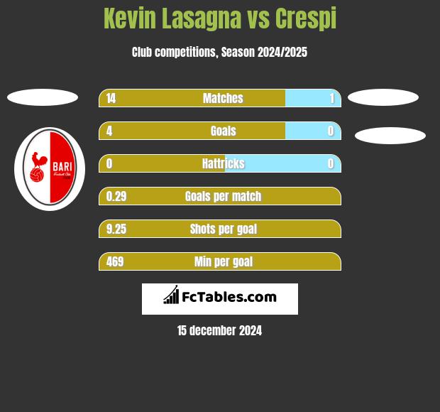 Kevin Lasagna vs Crespi h2h player stats